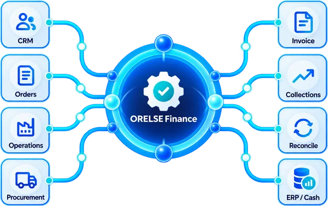 ORELSE connecting operations, documents, and data into one finance workflow